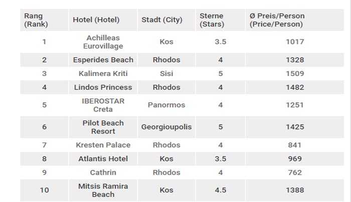 german hotels kos