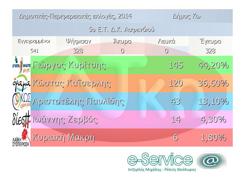 5o ET asfendiou