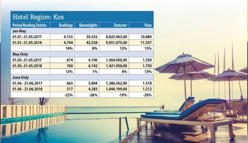 -10%, η Κως στις κρατήσεις από γερμανόφωνες χώρες (πίνακας)