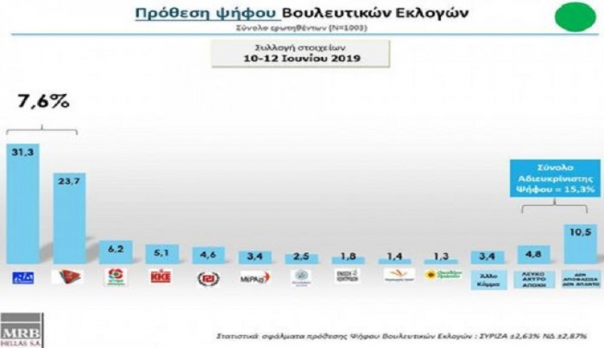 Δημοσκόπηση MRB: Νέο προβάδισμα της ΝΔ έναντι του ΣΥΡΙΖΑ για τις βουλευτικές εκλογές