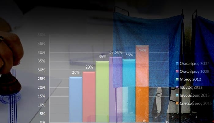 Πρώτο κόμμα η αποχή με ιστορικό υψηλό