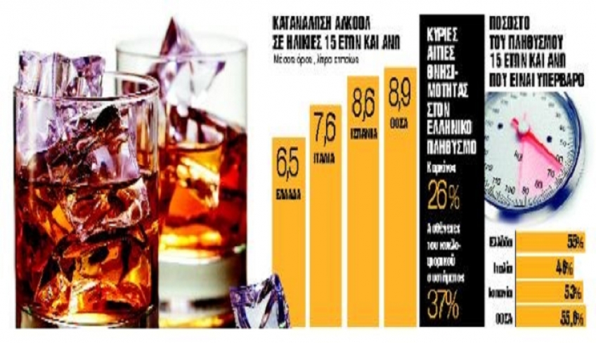 Μετά το κάπνισμα μπαίνει φραγμός και στο αλκοόλ -Το σχέδιο του Υπ.Υγείας
