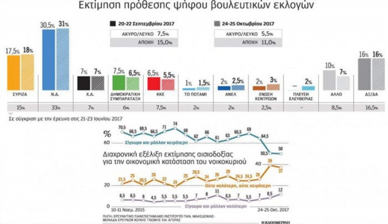Μπροστά με διψήφια διαφορά η Νέα Δημοκρατία στις δημοσκοπήσεις του φθινοπώρου