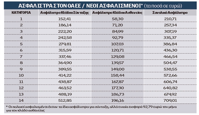 «Μοντέλο ΟΑΕΕ» για να μειωθούν οι εισφορές των μηχανικών &amp; των ελεύθερων επαγγελματιών