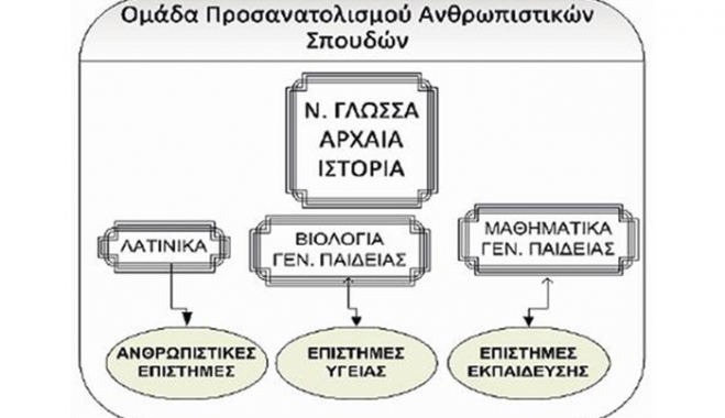 Με δύο επιλογές η εισαγωγή στα Πανεπιστήμια και τα ΤΕΙ