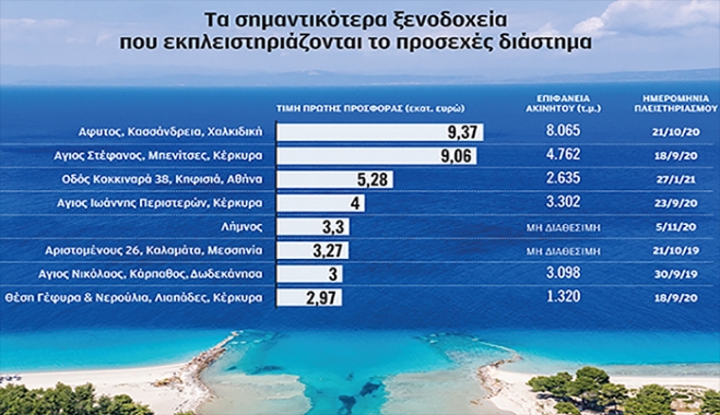 Στο «σφυρί» πάνω από 30 ξενοδοχεία αξίας 77 εκατ.