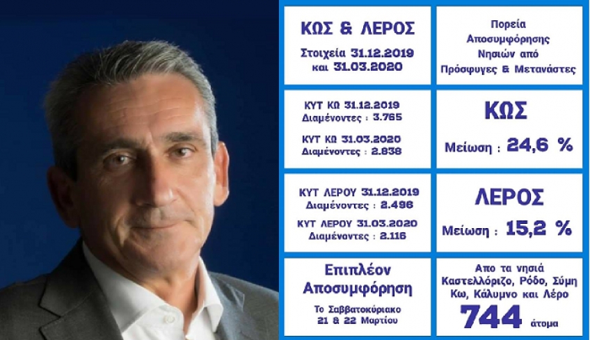 Γ. Χατζημάρκος: Το Σαββατοκύριακο μεταφέρθηκαν και όλοι οι εως τότε αφιχθέντες, που δεν διέμεναν σε Hot Spot..