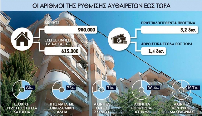 Προθεσμία έως τον Φεβρουάριο για τακτοποίηση αυθαιρέτων