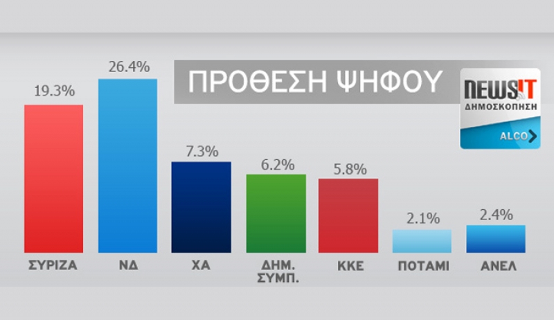 Μεγάλη δημοσκόπηση Alco: Σταθερή η διαφορά μεταξύ ΣΥΡΙΖΑ – ΝΔ