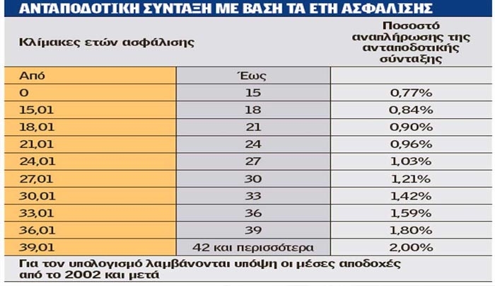 «Κουρεύονται» πάνω από 20% όλες οι νέες συντάξεις