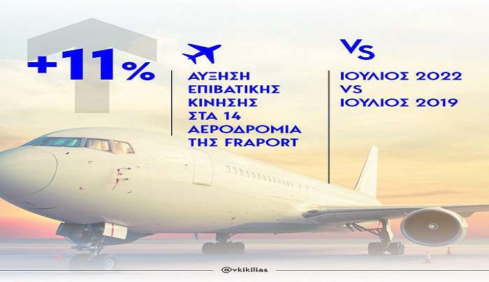 Αύξηση 11,1% των αφίξεων στα 14 αεροδρόμια της Fraport έναντι του 2019 – Η δήλωση του Β. Κικίλια
