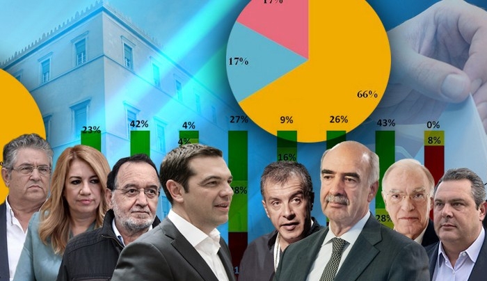 H «Λαϊκή Ενότητα» έβγαλε τη δική της δημοσκόπηση και προειδοποιεί: “Θα τρίβετε τα μάτια σας με τα ποσοστά!”