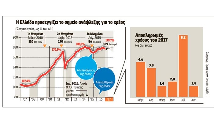 Συνταγματικό «φρένο» στο ελληνικό χρέος - Πότε θα μπαίνει πλαφόν