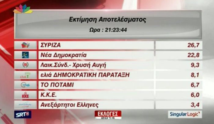 Εκτίμηση Singularlogic: Οριακή αυτοδυναμία για τον ΣΥΡΙΖΑ - Δείτε στα Δωδ/σα