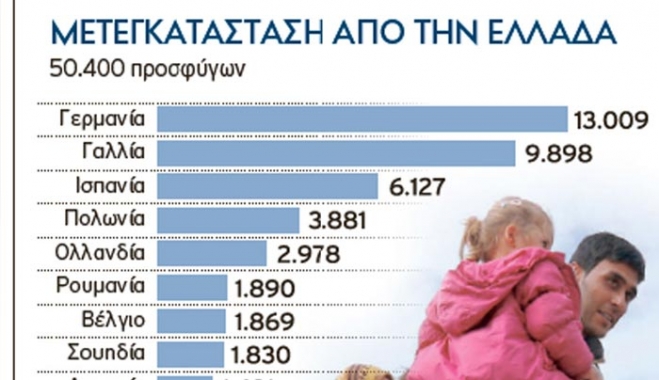 ΑΠΟΦΑΣΗ-ΑΝΑΣΑ Μετακινούνται 66.000 πρόσφυγες από την Ελλάδα