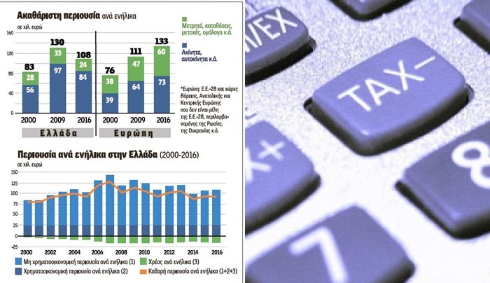 Χάθηκε περιουσία 185 δισ. στα χρόνια των μνημονίων