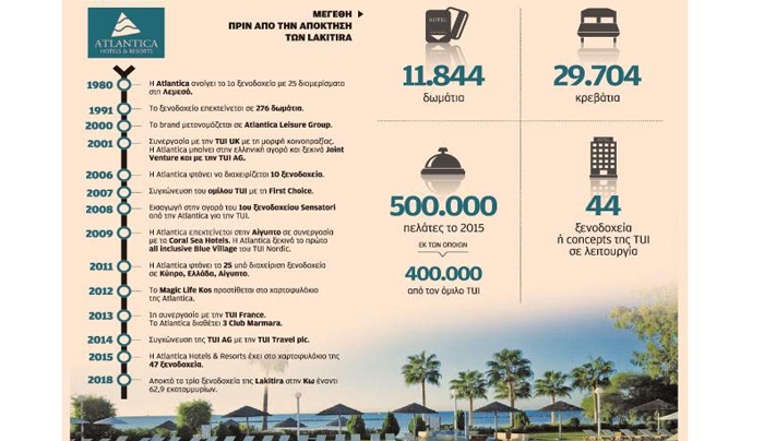 Η Atlantica, «δεξί χέρι» της TUI στην Ελλάδα