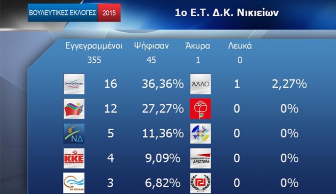 Το πρώτο εκλογικό αποτέλεσμα από τη Νίσυρο