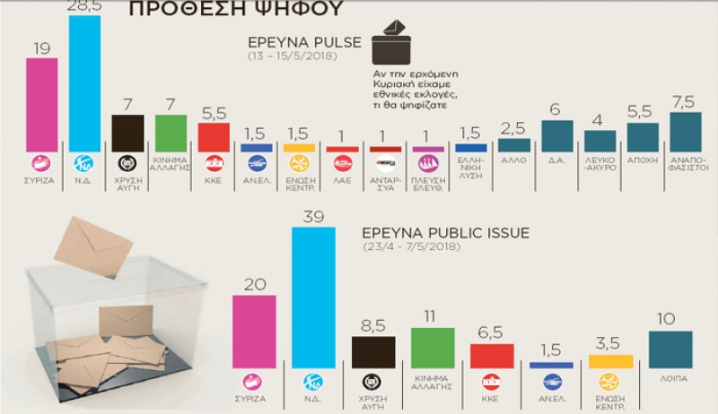 Φλερτάρει με αυτοδυναμία πλέον η ΝΔ – Τι δείχνει η δημοσκόπηση της Pulse