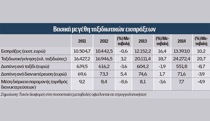 Σε ανοδική πορεία αναμένεται ο τουρισμός και το 2015
