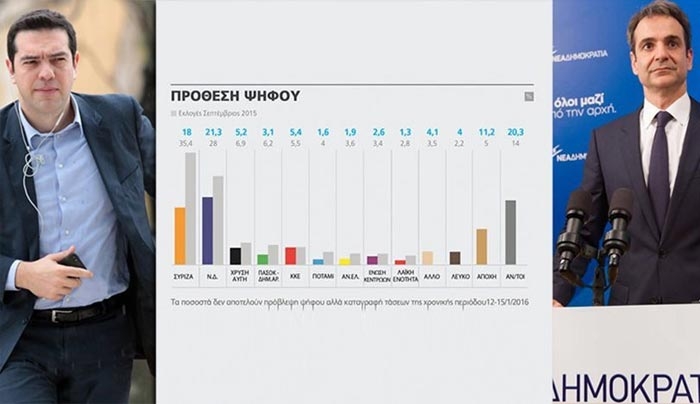 Νέα δημοσκόπηση: Η ΝΔ προηγείται 3,3 μονάδες του ΣΥΡΙΖΑ