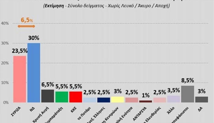 Δημοσκόπηση Pulse: Μπροστά η ΝΔ με διαφορά 6,5%