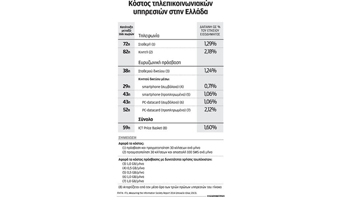 Ακριβές οι υπηρεσίες τηλεπικοινωνιών στην Ελλάδα