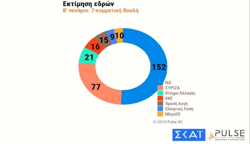 Αυτά είναι τα σενάρια αυτοδυναμίας της ΝΔ: Οι έδρες και το «μπαλαντέρ»