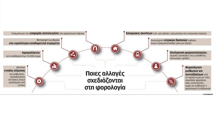 Αφορολόγητο για εισοδήματα έως 12.000 ευρώ και ενιαία κλίμακα για μισθούς, συντάξεις, ενοίκια