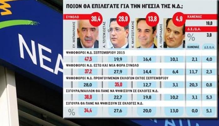 Δημοσκόπηση MRB: Προβάδισμα Μεϊμαράκη