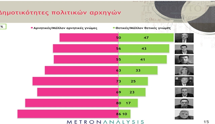 Θρίλερ η πρωτιά στην κάλπη - Τι δείχνουν οι νέες δημοσκοπήσεις - Παραμένει πρώτος σε δημοτικότητα ο Μεϊμαράκης