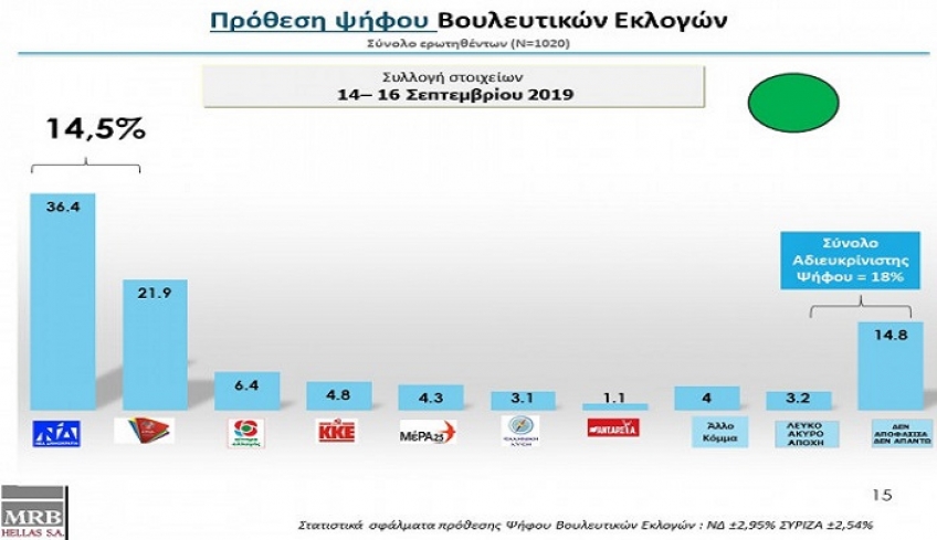 Δημοσκόπηση MRB: Μπροστά με 14,5 μονάδες διαφορά η ΝΔ – Θετική η αξιολόγηση της κυβέρνησης