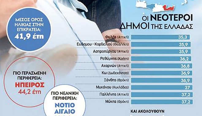 Στατιστική Υπηρεσία: Η πιο νεανική Περιφέρεια το Νότιο Αιγαίο