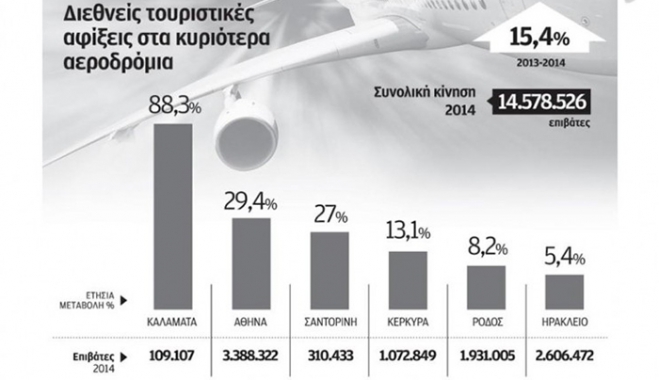 Ενίσχυση των τουριστικών κρατήσεων από ΗΠΑ και Βρετανία