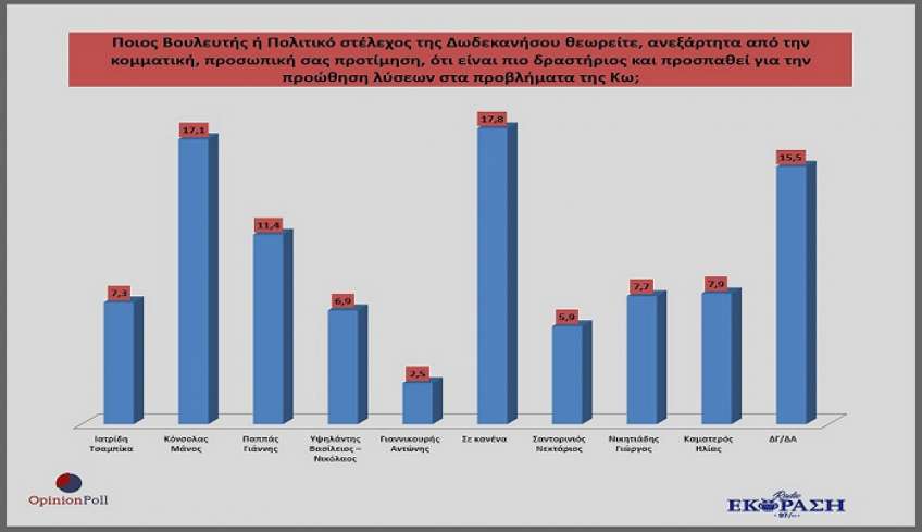 Τα αποτελέσματα της δημοσκόπησης της Opinion Poll για λογαριασμό του «Ράδιο Έκφραση 97» για κόμματα, Βουλευτές και Περιφέρεια
