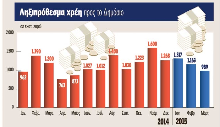 Ρυθμίστηκαν ληξιπρόθεσμα χρέη 2,2 δισ. ευρώ σε 12 ημέρες